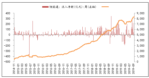 圖7：陸股通資金累計流入小幅提高，上周凈流入33.90億元.png