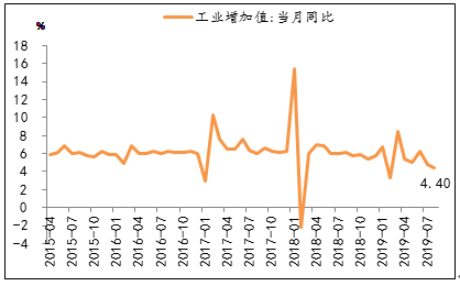 圖12：8月工業(yè)增加值當月同比持續(xù)下滑.png