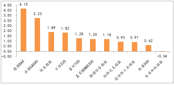 圖4：全球主要指數(shù)周漲跌幅，多數(shù)市場(chǎng)反彈，德國(guó)DAX領(lǐng)漲.png